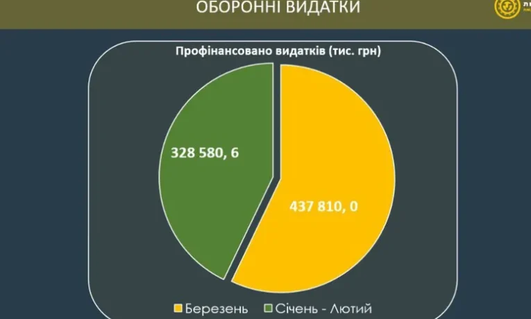 Громади Львівщини спрямували майже 438 млн грн на підтримку ЗСУ у березні