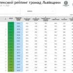 На Львівщині оприлюднили оновлений рейтинг найуспішніших громад: лідирують Підберізці, Зимна Вода та Сокільники