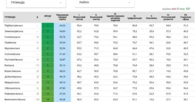 На Львівщині оприлюднили оновлений рейтинг найуспішніших громад: лідирують Підберізці, Зимна Вода та Сокільники