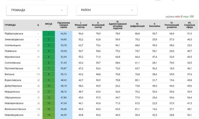 На Львівщині оприлюднили оновлений рейтинг найуспішніших громад: лідирують Підберізці, Зимна Вода та Сокільники