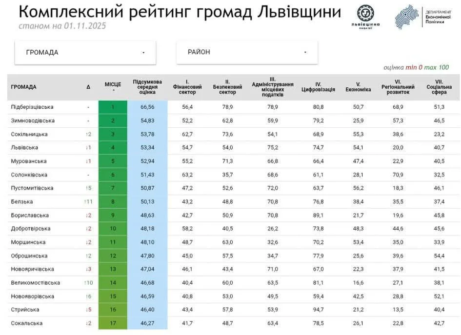 На Львівщині оприлюднили оновлений рейтинг найуспішніших громад: лідирують Підберізці, Зимна Вода та Сокільники