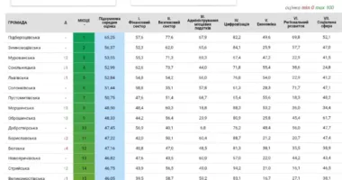 Рейтинг громад Львівщини: Підберізцівська — перша, Золочівська — серед найслабших
