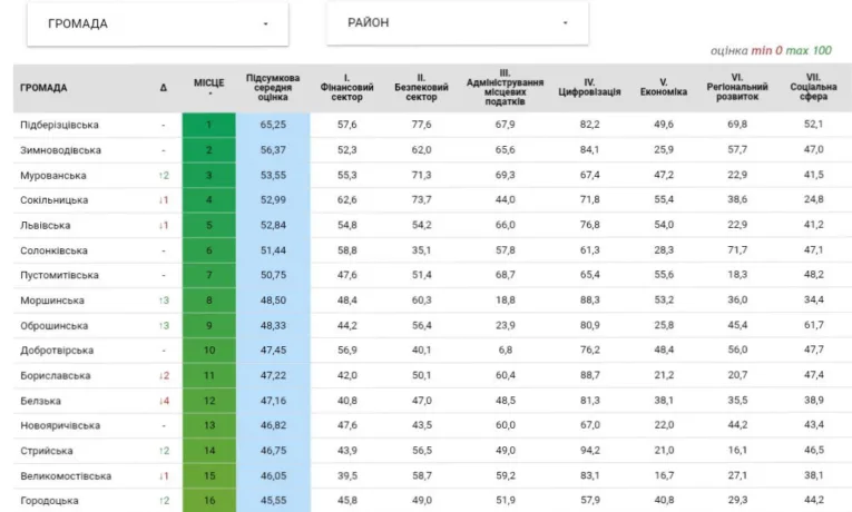 Рейтинг громад Львівщини: Підберізцівська — перша, Золочівська — серед найслабших